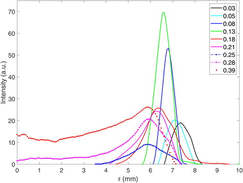 Figure 5. Intensity versus r for different Stk at S/W=0.047.