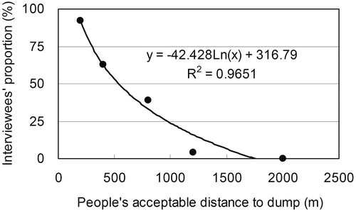 Figure 3. Relationship between people’s willingness and the dumping distance.