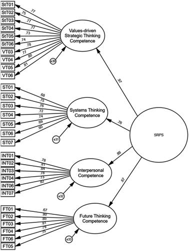 Figure 3. Second-order CFA for the Sustainability Competence Scale. Note. E30, 31, 32 and 33: Error Terms.