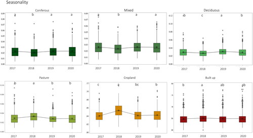 Figure 7. Seasonality (DHIVar) from 2017 to 2020 including the severe drought year 2018 for the six main Land use/Land Cover types in Hesse, Germany, namely, coniferous, mixed and deciduous forests, pastures, croplands and built-up areas. The black line connects the medians of seasonality. Small letters on the columns indicate significant differences in values based on one-way analysis of variance (ANOVA) and the Tukey post hoc test.