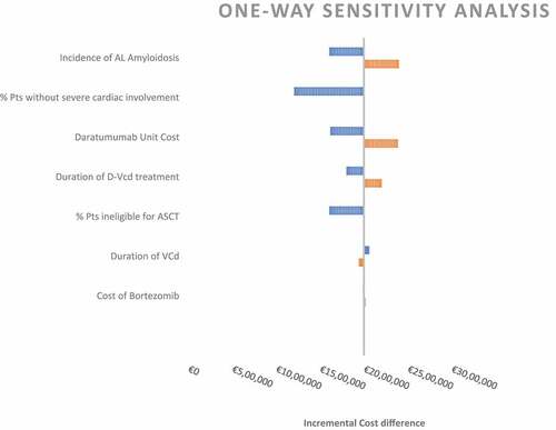 Figure 2. One-way sensitivity analysis.