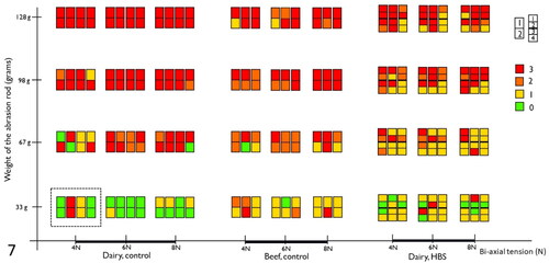 Figure 7. Summary of histological lesions scores of intestinal segments after testing with the ex vivo intestinal mucosal abrasion model. Results of 7 control animals (4 dairy and 3 beef cattle), and 3 cases of hemorrhagic bowel syndrome (HBS), are displayed. Each colored rectangle depicts results of one animal, for one combination of bi-axial tension and rod pressure. The dotted rectangle, surrounds results from 4 animals, 8 segments for the combination of 33 g and 4 N. The colors indicates the histological lesion score. Numbering of segments, as shown on the figure, are from proximal to distal.