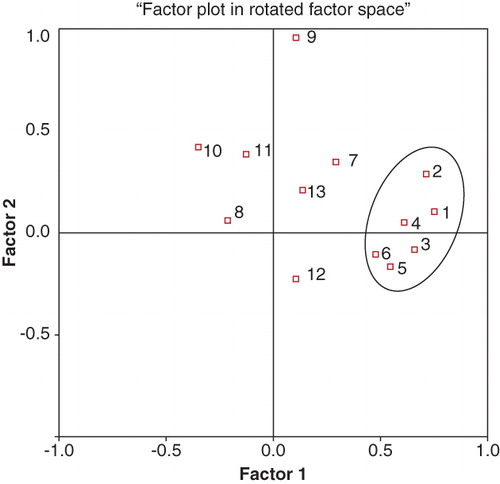 Figure 1.  Factor analysis with two factors and orthogonal (varimax) rotation of the 13 variables, 5 from Bonanno taxonomy, 3 from the sub-scale of Perinatal Grief Scale (PGS), and 4 background variables, as well as sub-diagnosis of miscarriage. The variables contained in the circle have statistical significance and vary in correlation. The PGS: despair, difficulty coping, and grief; as well as Bonanno: dysphoria, cognitive disorganization, and disrupted social functioning are of clinical importance and varied in correlation statistically. (1 = PGS despair; 2 = Dysphoria; 3 = PGS difficulty coping; 4 = Cognitive disorganization; 5 = Disrupted social functioning; 6 = PGS grief; 7 = Number of miscarriages; 8 = Positive aspects; 9 = Age; 10 = Diagnosis; 11 = Gestational week; 12 = Health deficits; 13 = Number of children).