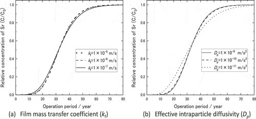 Figure 20. Breakthrough curves for full scale PRB made of 33 wt.% zeolite calculated with different kinetic properties