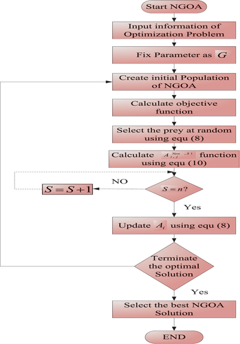 Figure 2. Flow chart of NGOA for optimizing AETGCN.