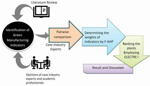 Figure 1. Methodology