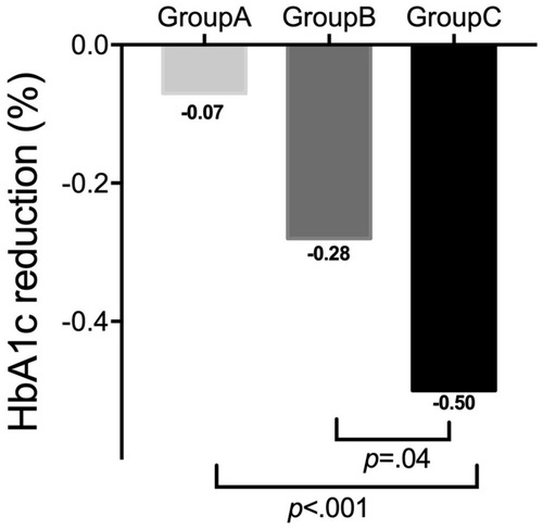 Figure 3 Comparison of HbA1c decline from baseline to 6 months later among SMBG, CGM, and CGM + WeChat groups of T1D patients.