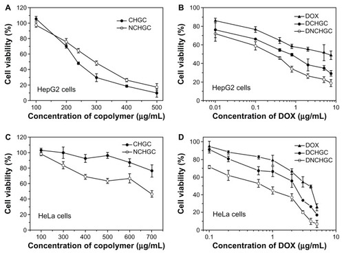 Figure 9 In vitro cytotoxicity of blank micelles and various doxorubicin (DOX) formulations against HepG2 and HeLa cells after 48 hours of incubation. (A) Cholesterol-modified glycol chitosan (CHGC) and nuclear localization signal-conjugated CHGC (NCHGC) micelles in HepG2 cells; (B) free DOX, doxorubicin-loaded CHGC (DCHGC) and doxorubicin-loaded nuclear localization signal-conjugated CHGC (DNCHGC) micelles in HepG2 cells; (C) CHGC and NCHGC micelles in HeLa cells; and (D) free DOX, DCHGC and DNCHGC micelles in HeLa cells.