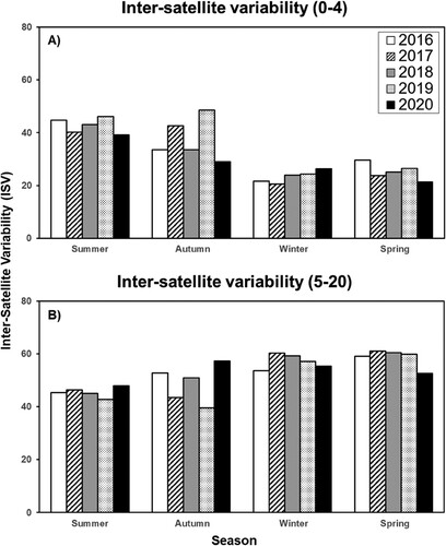 Figure 3. Seasonal and yearly ISV. (A) ISV 0–4. (B) ISV 5–20.