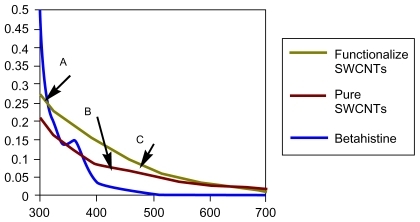 Figure 5 Ultraviolet-visible absorption spectra of A) betahistine in dimethylformamide (DMF), B) pure SWCNTs and, C) grafted SWCNT–betahistine (functionalized SWCNTs).