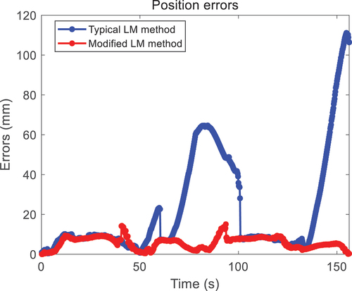 Figure 10. Position errors of two LM methods under observation-poor condition.