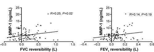 Figure 2 Correlation between MMP-1 levels and airway reversibility as determined by linear regression analyses.
