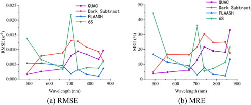 Figure 7. Accuracy comparison of each band after AC.