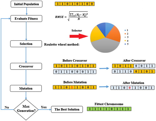 Figure 7. The overall flowchart of the GA algorithm (Moayedi et al. Citation2019a).