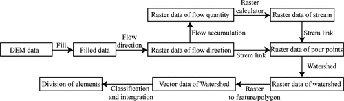 Figure 5. The flowchart of the division of evaluation elements based on watershed.