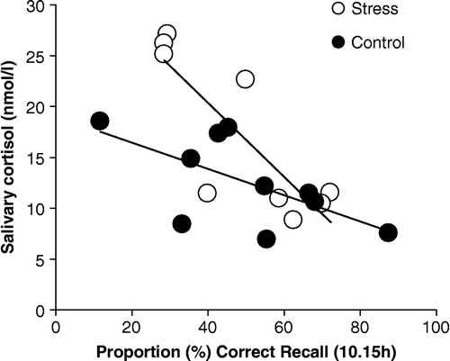 Figure 4 The association between the proportion correct recall of the moderately emotional paragraph and cortisol level at the time of testing. Higher cortisol levels were associated with less recall. In the stress group (n = 9), salivary cortisol concentration explained 69% of the variance in moderately emotional declarative memory recall (entire sample: R2 = 43.5%).