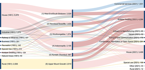 Figure 7. Land use transitions for individual parcels. These are conversions based on a count of parcels at 2021 property boundaries.