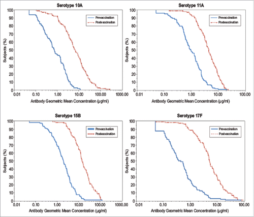 Figure 1. Serotype-specific IgG GMC Reverse Cumulative Distribution Curves at baseline and 30 d post-vaccination.