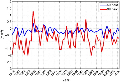 Fig. 2 Difference of the 50th percentiles (blue) and 98th percentiles (red) of wind speed between coastDat2 and HiResAFF data sets during winter (DJF). The figure displays the mean over the area shown in Fig. 1.