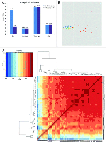Figure 1. Variation in methylation data. (A) Bar chart of methylation in the analyzed samples estimated using multivariate ANOVA. Blue bars show the results for all analyzed CpG sites included in the array; violet bars indicate results only for autosomal CpGs. The F-ratio for each factor (source) represents the F-statistics for that factor/F-statistics for error (noise). After removing sex chromosomal markers, the main source of variability in the methylation data are associated with tissue type (tumor vs normal). (B) The first two principle components identified in PCA of DNA methylation profiles distinguished tumor samples from healthy colon samples in the autosomal data set. Red dots indicate tumors (C); blue triangles indicate normal colon samples from patients with CRC (N1); green squares indicate normal colon samples from healthy donors (N2). Both N1 and N2 form dense clusters, while the methylation profiles in CRC samples are more variable. (C) Heatmap of Spearman's correlations and hierarchical clustering between all possible sample pairs based on all autosomal CpG sites. Normal samples are highly correlated in contrast to low correlation between N1 and CRC samples.