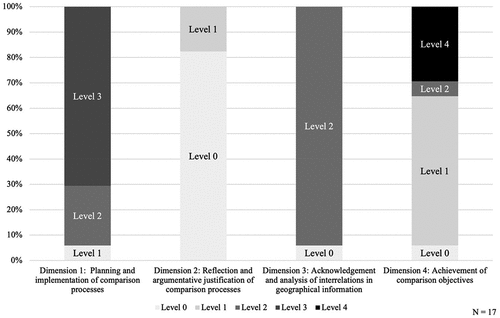 Figure 2. Students’ results in the four dimensions of comparison competency. The higher the level, the higher the comparison competency. Own elaboration.