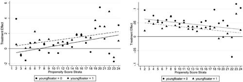 Figure 9. Health education heterogeneous effects on intergeneration transmission (House Purchasing).Source: China Migration Dynamic Survey evaluated by author.