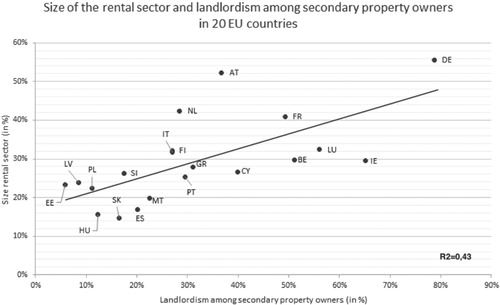 Figure 5. Size of the rental sector versus landlordism among secondary property owners in 20 European (EU) countries.