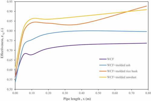 Figure 12. Thermal retention potential for the unmolded/molded insulating materials