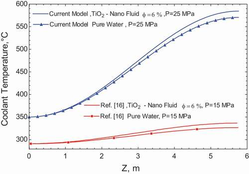 Figure 5. Coolant temperature distribution in axial direction compared with Ref. [Citation24] at ϕ 6%.