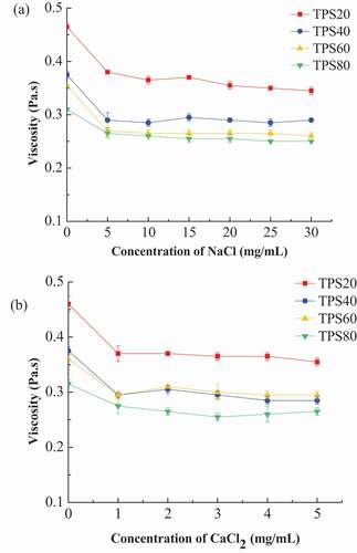 Figure 8. Effect of different concentrations of NaCl (a) and CaCl2 (b) on the viscosity of four TPS fraction solutions. (TPS20, 20% (v/v) ethanol precipitation; TPS40, 40% (v/v) ethanol precipitation; TPS60, 60% (v/v) ethanol precipitation; TPS80, 80% (v/v) ethanol precipitation).Figura 8. Efecto de diferentes concentraciones de NaCl (a) y CaCl2 (b) en la viscosidad de cuatro soluciones de fracciones de TPS. [TPS20, extracción de etanol al 20% (v/v); TPS40, extracción de etanol al 40% (v/v); TPS60, extracción de etanol al 60% (v/v); TPS80, extracción de etanol al 80% (v/v)]