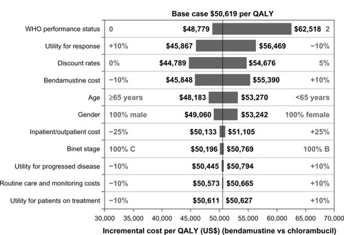 Figure 1 Univariate sensitivity analyses (bendamustine versus chlorambucil).