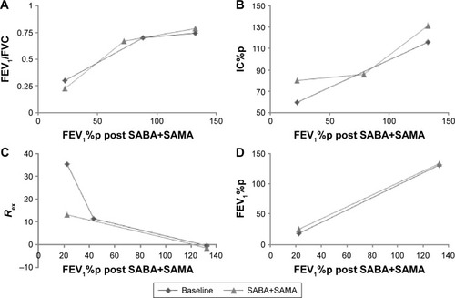 Figure 3 Lungfunction, before and after bronchodilators.Notes: (A) FEV1/FVC, (B) IC%p, (C) Rex and (D) FEV1%p at baseline and after inhalation of SABA and additional SAMA in COPD patients and controls. Graphs show linear regression lines or segmented regression lines (if segmentation was significant).Abbreviations: FEV1, forced expiratory volume in 1 second; FVC, forced vital capacity; IC, inspiratory capacity; %p, percent predicted; SABA, short-acting β2 agonist; SAMA, short-acting muscarinic antagonist.