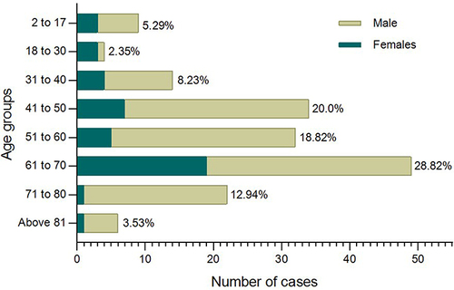 Figure 2 Distribution of cryptococcal cases based on different age groups and gender during the study duration (2016 to 2021).