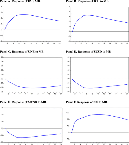Figure 5. Impulse response functions from the Bayesian VAR models: responses of economic and financial market variables to the increases in the monetary base in Japan. Notes: This figure presents the responses of various variables to the positive shock to the Japanese monetary base. The analyzing period using the Bayesian VAR(4) models is from March 2001 to March 2006, in which the BOJ conducted QE policy. Panel A of this figure shows the response of IP to MB; Panel B displays the response of ICU to MB; and Panel C exhibits the response of UNE to MB. Moreover, Panel D shows the response of SCSD to MB; Panel E exhibits that of MCSD to MB; and Panel F displays that of NK to MB. Regarding the variables more specifically, MB denotes the amount of the monetary base in Japan; IP denotes the Japanese industrial production index; ICU means the capacity utilization ratio index in Japan; and UNE is the absolute unemployment rate in Japan. In addition, SCSD denotes the Japanese short-term credit spread; MCSD means the Japanese medium-term credit spread; and NK denotes the Nikkei 225 stock price index in Japan.