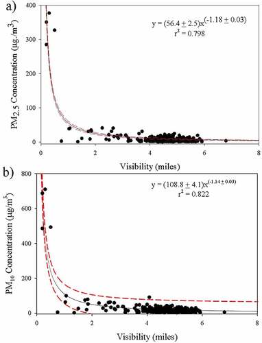 Figure 6. Relationships between visibility in miles with PM2.5 (a) and PM10 (b). The solid lines are the plots of the power law equations and the dashed lines present the 95% confidence intervals.