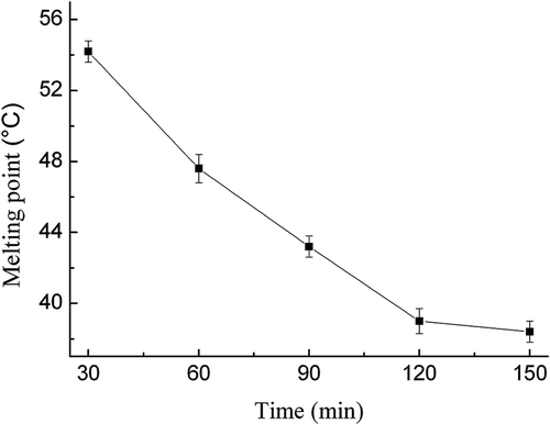 Figure 3. Effect of reaction time on SMP values of interesterified products.