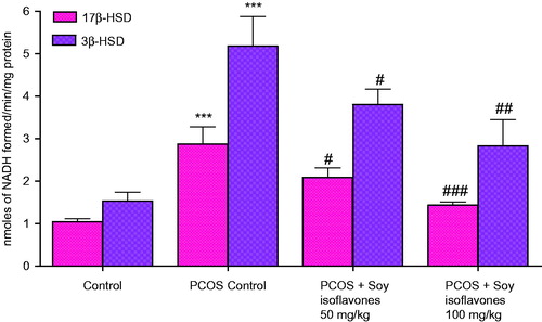 Figure 5. Effect of soy isoflavones treatment on steroidogenic enzyme activity in PCOS rat model. All the values are expressed in mean ± S.D. Statistical analysis was carried out by One way ANOVA followed by Tukey?s multiple comparison test. *** denotes statistical significance as compared to control group rats at p < 0.001. #,##,### denotes statistical significance as compared to vehicle treated PCOS group at p < 0.05, p < 0.01 and p < 0.001 respectively.