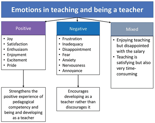 Figure 2. University teachers’ teaching-related emotions and how these emotions influence the way the teachers experience their pedagogical competency and their being and developing as a teacher.