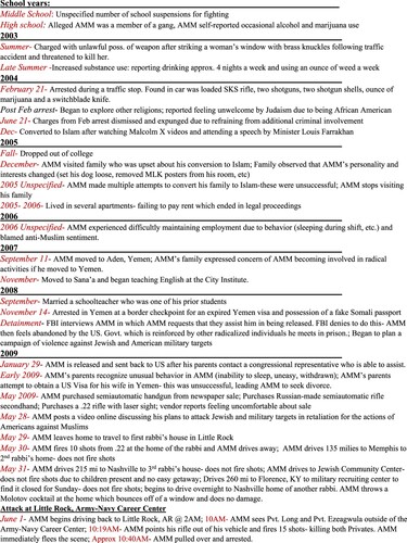 Figure 2. Summary of AMM’s concerning behaviors.