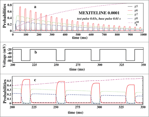 Figure 8. Study of probabilities. In (A), the open state probability and the 3 inactive state probabilities and the drug binding state probabilities have been plotted in presence of 0.0001 M mexilitine concentration and in presence of pulses mentioned. In (B), the 4 test pulses of (A) which have been studied is shown here. In (C), the aforesaid probabilities are plotted for the above 4 pulses.