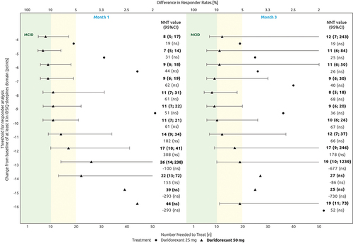 Figure 2. Threshold responder evolution curve across a range of estimated values for change from baseline in IDSIQ sleepiness domain (scale of 0 to 28 points). The green area indicates NNT estimates ≤10. The yellow area indicates NNT estimates between 10 and 20. The lower x-axis focuses on NNT estimates between 1 and 50. NNT estimates >50 are not shown in the figure and the 95% CI values are only shown if the comparison with placebo is significant. NNT and 95% CI values (in or outside the figure) are reported in the left side of the figure. The absolute adjusted difference in responder rates is displayed in the top x-axis.