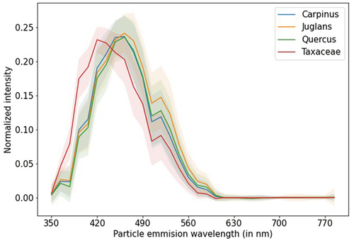 Figure 8. The average fluorescence spectrum data with standard deviation for Carpinus, Juglans, Quercus, and Taxaceae.