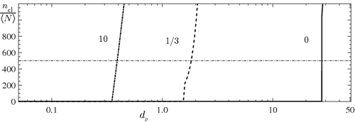 Figure 1. The particle number density, ncl/⟨N⟩, within the cluster normalised by the mean particle number density versus the particle diameter dp for different temperature gradients (solid curve), 1/3 (dashed curve), and 10 K/m (dashed–dotted curve). The inclined lines are related to the first saturation mechanism due to the particle depletion effect. The horizontal line corresponds to the second saturation mechanism caused by the momentum coupling of particles and turbulent flow with the mass loading parameter mpncl/ρg ≈ 1/2.