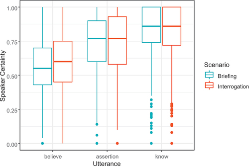 Figure 8. By-expression speaker confidence ratings for each scenario (briefing in blue, interrogation in red). The figure shows the median of assigned quantities (line) and the upper quartile and lower quartile (box). Whiskers extend to the smallest/largest value within 1.5 times the interquartile range. Dots represent extreme values.