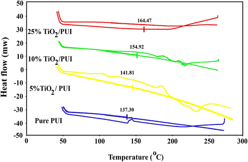 Figure 8 DSC curves of PUI BNC coatings (5, 10, and 25) wt.% and pure TiO2.