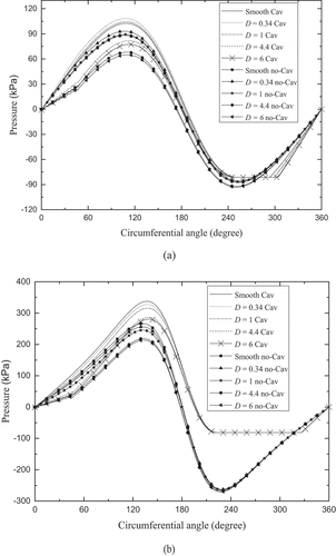 Figure 4. Hydrodynamic pressures with and without the cavitation effect for the case of (a) ε = 0.2, (b) ε = 0.5, (c) ε = 0.8. Note: “Cav” refers to the results considering cavitation, while “no-Cav” denotes the ones without cavitation.