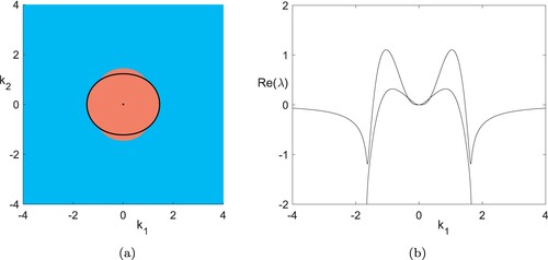 Figure 4. Information on the spectrum of the linearisation of (Equation1(1a) ∂v∂t+(v⋅∇)v=−fv⊥−g∇η−(d1Δ2+b1Δ00d2Δ2+b2Δ)v,(1a) ) in the trivial steady solution (vs,ηs)≡(0,0,0) for parameters d1=1.0,d2=1.04,b1=1.5,b2=2.2,f=−0.3,g=9.8,H0=0.1. (a) Signs of the most unstable real part of elements in the spectrum in terms of the wave vector k of the associated eigenmodes – real part positive (red region), negative (blue region); black dot and curve correspond to steady states of (Equation5(5) v=α1eλtcos⁡(k⋅x+τ)k⊥,η=α2fgsin⁡(k⋅x+τ)+s,(5) ). Note the unstable non-real spectrum in addition to, e.g. figure 1. (b) The real part of the spectrum for k2=0, showing unstable spectrum in the vicinity of the origin (Colour online).