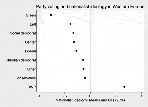 Figure 2a. Nationalist ideology (factor) means and confidence intervals (95%), by party family, in Western Europe