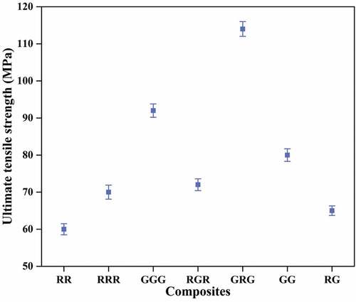 Figure 4. Tensile behaviour of the composite samples.