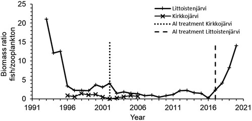 Figure 10. Fish/zooplankton biomass ratio during 1993–2020 in Littoistenjärvi and 1996–2006 in Kirkkojärvi. Fish biomass given as kg gillnet−1 night−1, zooplankton biomass converted from µg carbon L−1 to g wet mass m−3, assuming the carbon content of zooplankton is 6% of wet mass. Block arrows indicate the date of aluminum treatment.